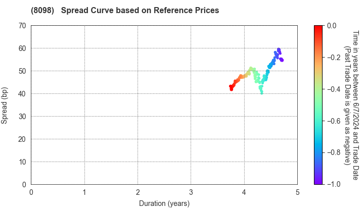 Inabata & Co.,Ltd.: Spread Curve based on JSDA Reference Prices