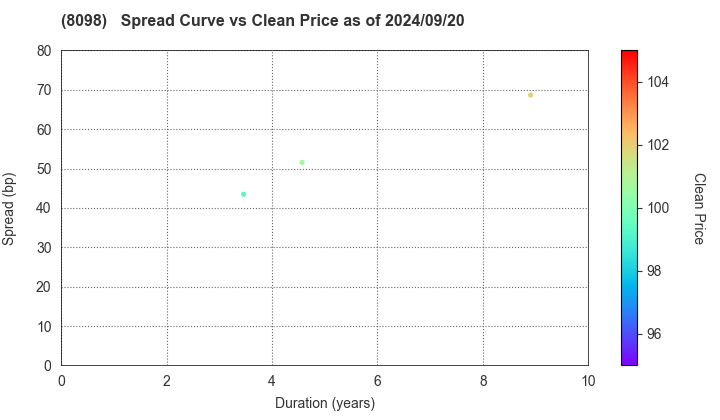 Inabata & Co.,Ltd.: The Spread vs Price as of 5/10/2024