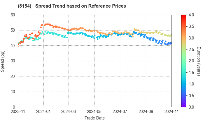 KAGA ELECTRONICS CO.,LTD.: Spread Trend based on JSDA Reference Prices