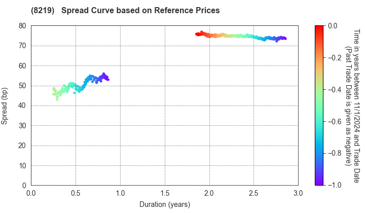 AOYAMA TRADING Co., Ltd.: Spread Curve based on JSDA Reference Prices