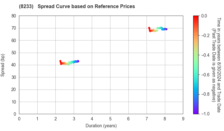 Takashimaya Company, Limited: Spread Curve based on JSDA Reference Prices