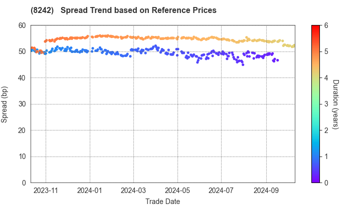 H2O RETAILING CORPORATION: Spread Trend based on JSDA Reference Prices