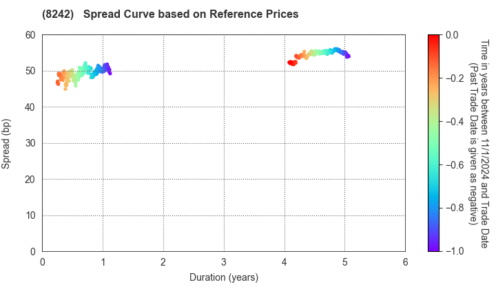 H2O RETAILING CORPORATION: Spread Curve based on JSDA Reference Prices