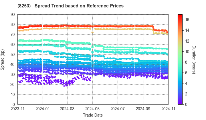 Credit Saison Co.,Ltd.: Spread Trend based on JSDA Reference Prices