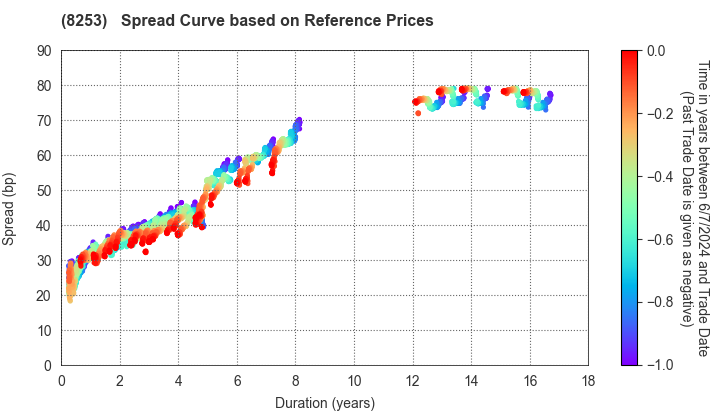 Credit Saison Co.,Ltd.: Spread Curve based on JSDA Reference Prices