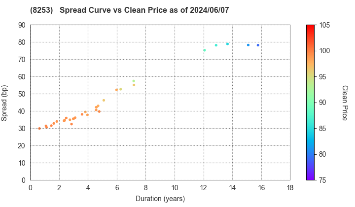 Credit Saison Co.,Ltd.: The Spread vs Price as of 5/10/2024
