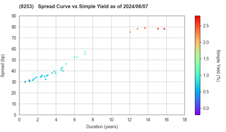 Credit Saison Co.,Ltd.: The Spread vs Simple Yield as of 5/10/2024