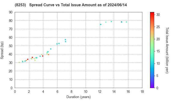 Credit Saison Co.,Ltd.: The Spread vs Total Issue Amount as of 5/10/2024