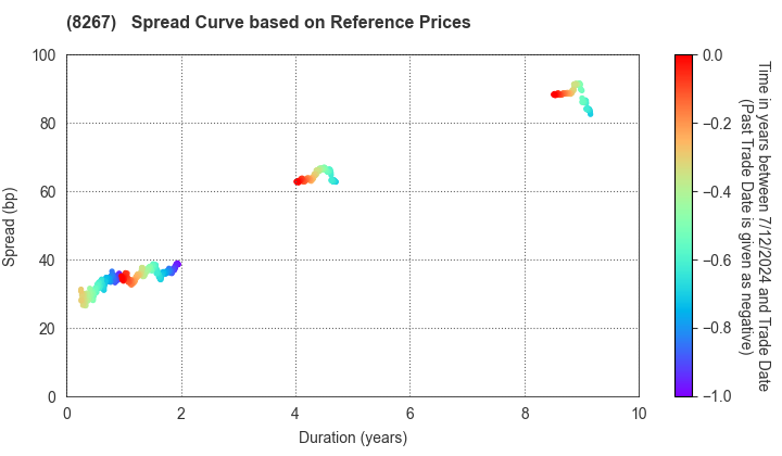 AEON CO.,LTD.: Spread Curve based on JSDA Reference Prices