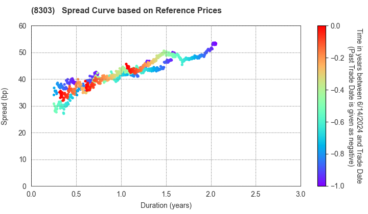 SBI Shinsei Bank, Limited: Spread Curve based on JSDA Reference Prices