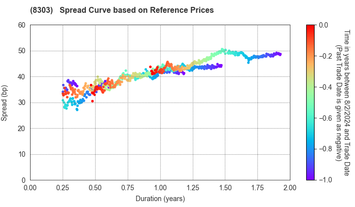 SBI Shinsei Bank, Limited: Spread Curve based on JSDA Reference Prices