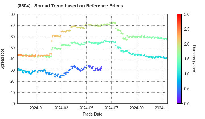 Aozora Bank,Ltd.: Spread Trend based on JSDA Reference Prices