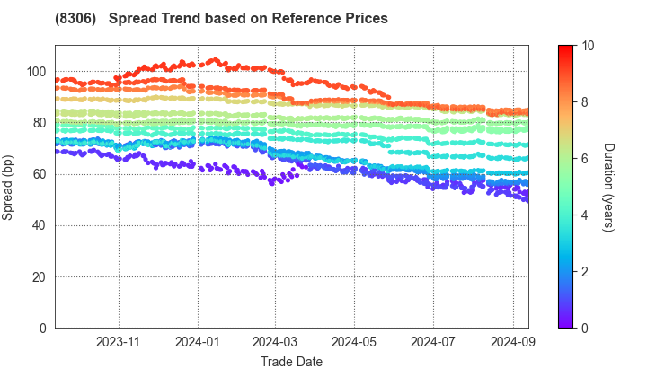 Mitsubishi UFJ Financial Group,Inc.: Spread Trend based on JSDA Reference Prices