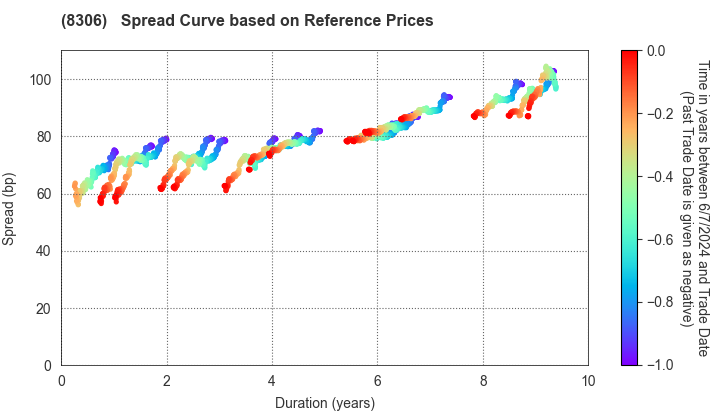 Mitsubishi UFJ Financial Group,Inc.: Spread Curve based on JSDA Reference Prices