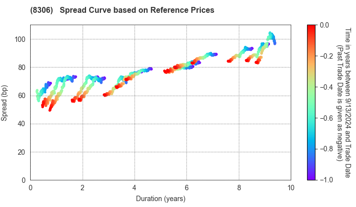 Mitsubishi UFJ Financial Group,Inc.: Spread Curve based on JSDA Reference Prices