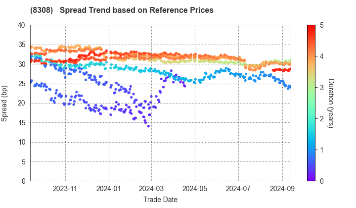 Resona Holdings, Inc.: Spread Trend based on JSDA Reference Prices