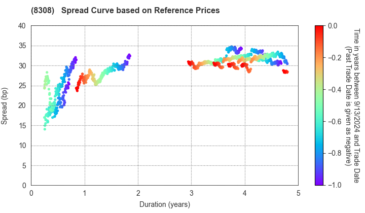 Resona Holdings, Inc.: Spread Curve based on JSDA Reference Prices