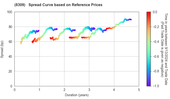 Sumitomo Mitsui Trust Holdings,Inc.: Spread Curve based on JSDA Reference Prices