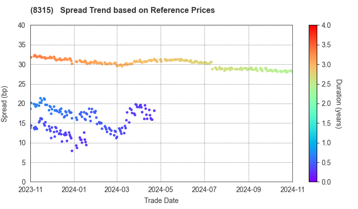 MUFG Bank, Ltd.: Spread Trend based on JSDA Reference Prices