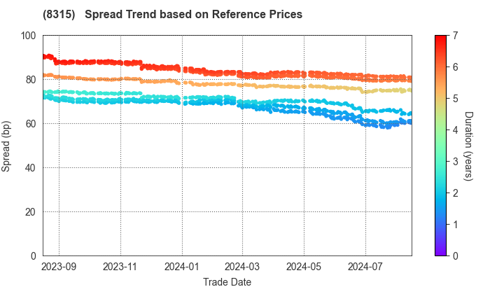 MUFG Bank, Ltd.: Spread Trend based on JSDA Reference Prices