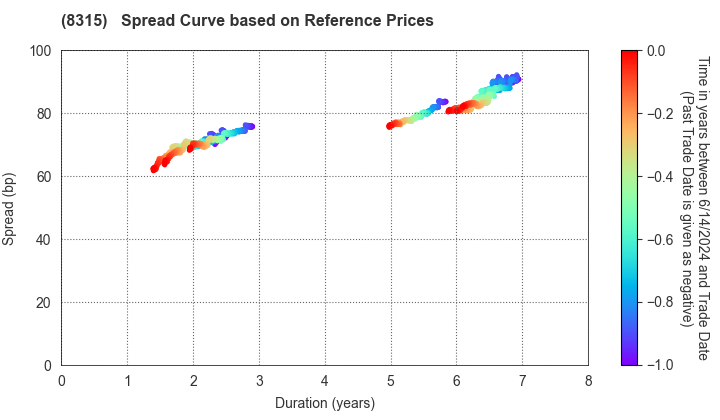 MUFG Bank, Ltd.: Spread Curve based on JSDA Reference Prices
