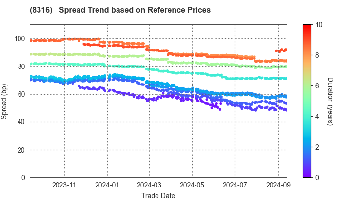 Sumitomo Mitsui Financial Group, Inc.: Spread Trend based on JSDA Reference Prices