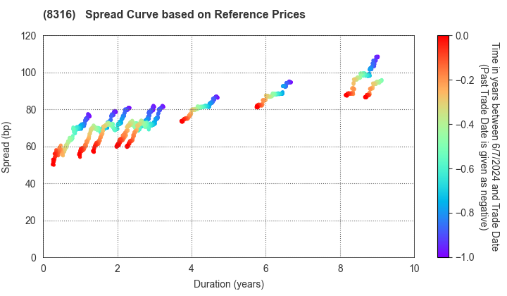 Sumitomo Mitsui Financial Group, Inc.: Spread Curve based on JSDA Reference Prices