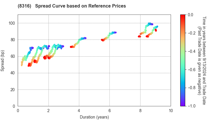 Sumitomo Mitsui Financial Group, Inc.: Spread Curve based on JSDA Reference Prices