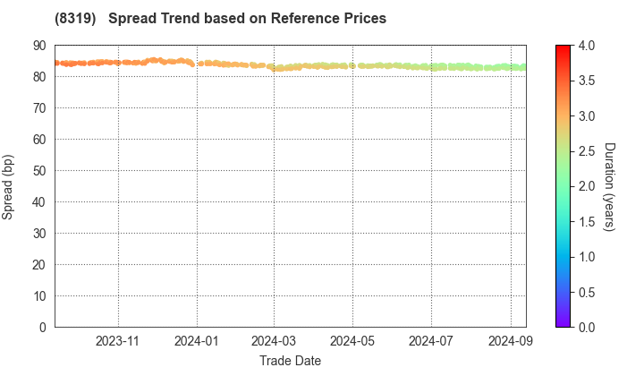 Resona Bank, Limited: Spread Trend based on JSDA Reference Prices