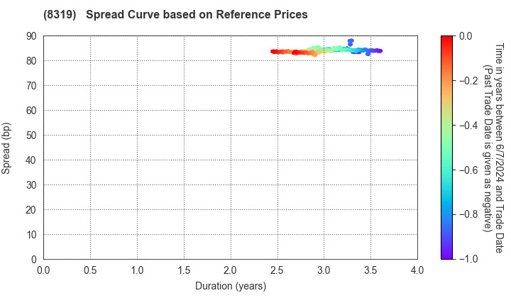 Resona Bank, Limited: Spread Curve based on JSDA Reference Prices