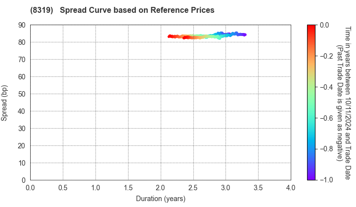 Resona Bank, Limited: Spread Curve based on JSDA Reference Prices