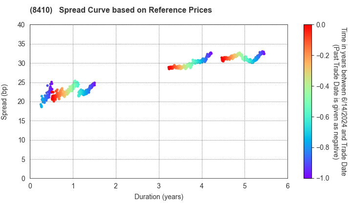 Seven Bank,Ltd.: Spread Curve based on JSDA Reference Prices