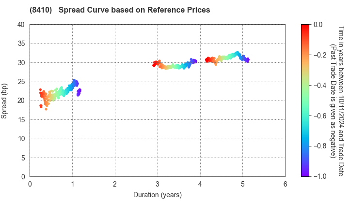 Seven Bank,Ltd.: Spread Curve based on JSDA Reference Prices