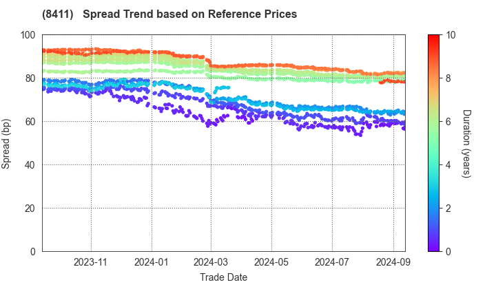 Mizuho Financial Group, Inc.: Spread Trend based on JSDA Reference Prices