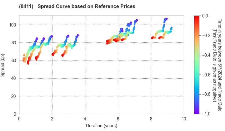 Mizuho Financial Group, Inc.: Spread Curve based on JSDA Reference Prices