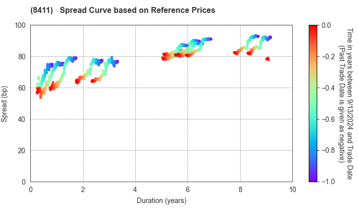 Mizuho Financial Group, Inc.: Spread Curve based on JSDA Reference Prices