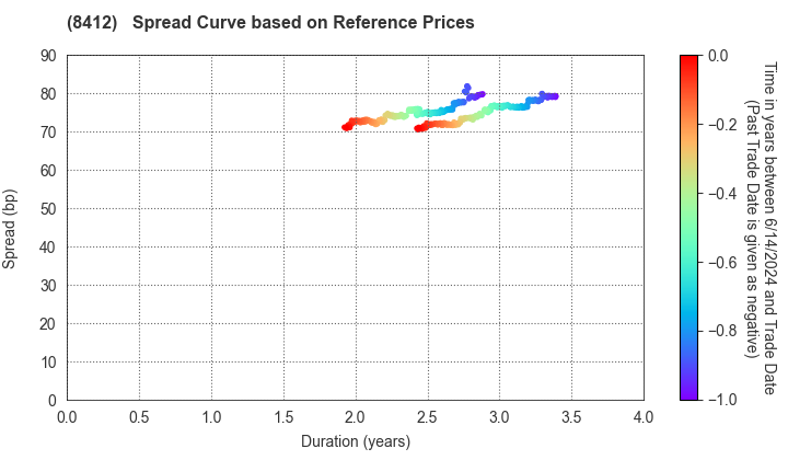 Sumitomo Mitsui Banking Corporation: Spread Curve based on JSDA Reference Prices
