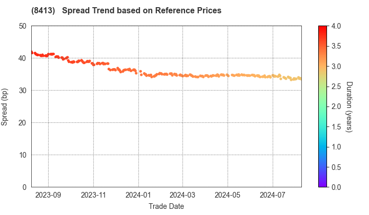 Mizuho Bank, Ltd.: Spread Trend based on JSDA Reference Prices