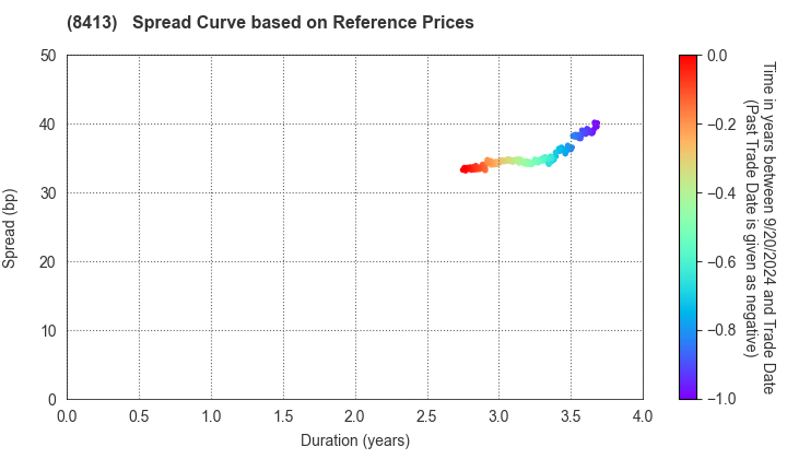 Mizuho Bank, Ltd.: Spread Curve based on JSDA Reference Prices