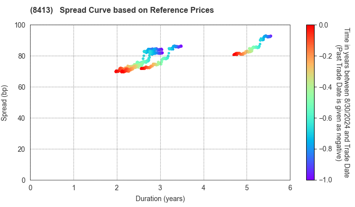 Mizuho Bank, Ltd.: Spread Curve based on JSDA Reference Prices