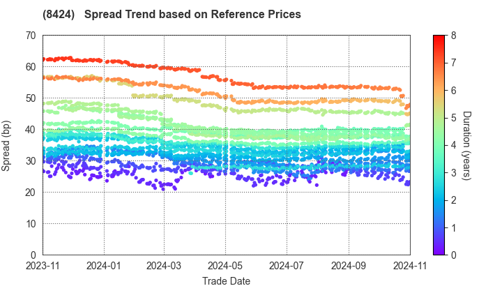 Fuyo General Lease Co.,Ltd.: Spread Trend based on JSDA Reference Prices