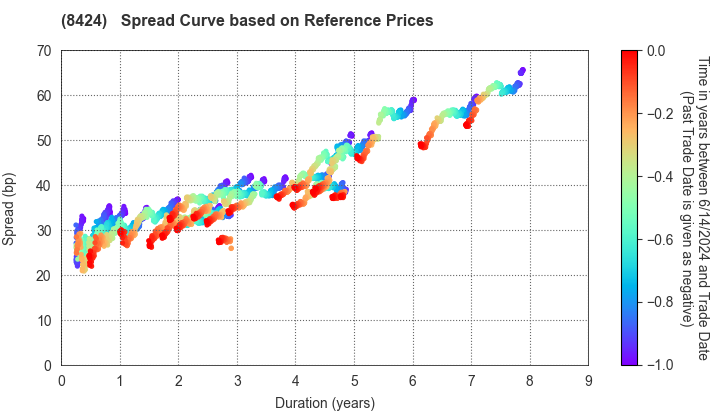 Fuyo General Lease Co.,Ltd.: Spread Curve based on JSDA Reference Prices