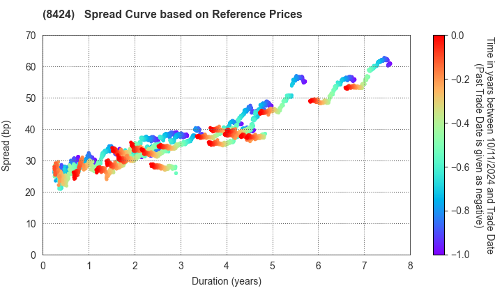 Fuyo General Lease Co.,Ltd.: Spread Curve based on JSDA Reference Prices