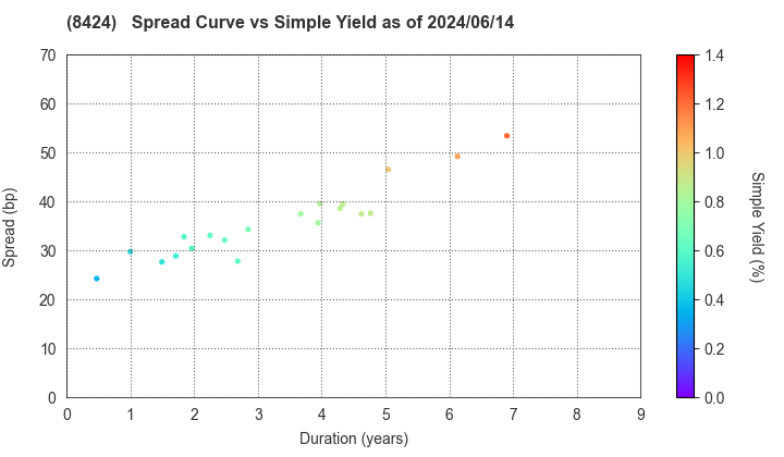 Fuyo General Lease Co.,Ltd.: The Spread vs Simple Yield as of 5/10/2024
