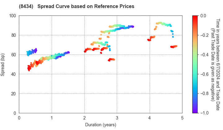 Nissan Financial Services Co., Ltd.: Spread Curve based on JSDA Reference Prices
