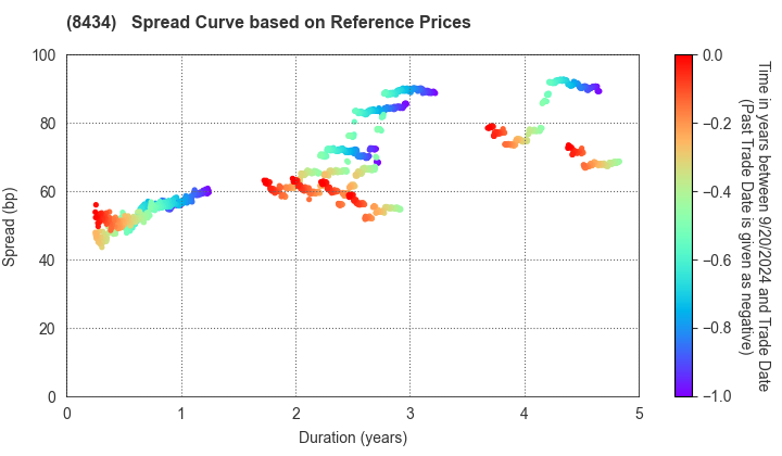 Nissan Financial Services Co., Ltd.: Spread Curve based on JSDA Reference Prices