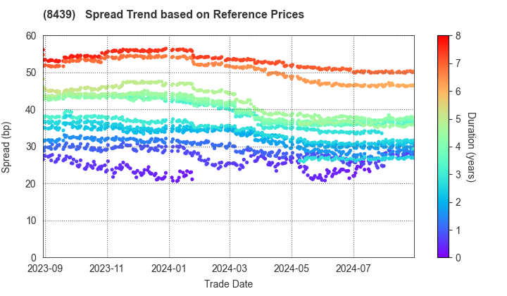 Tokyo Century Corporation: Spread Trend based on JSDA Reference Prices