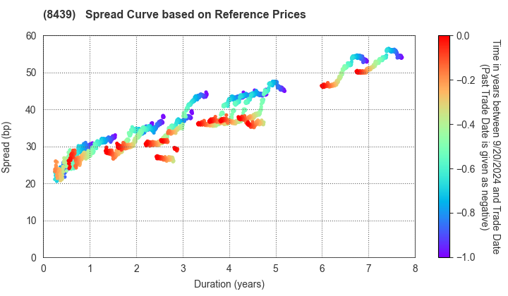 Tokyo Century Corporation: Spread Curve based on JSDA Reference Prices