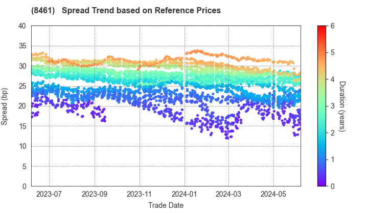 Honda Finance Co.,Ltd.: Spread Trend based on JSDA Reference Prices