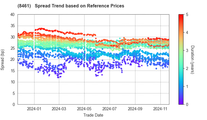 Honda Finance Co.,Ltd.: Spread Trend based on JSDA Reference Prices